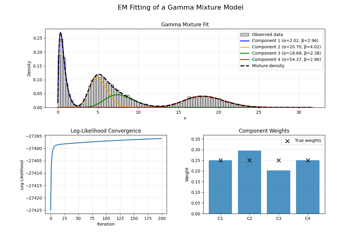 Gamma Comp An EM algorithm for a Mixture of Gamma distributions in Python
